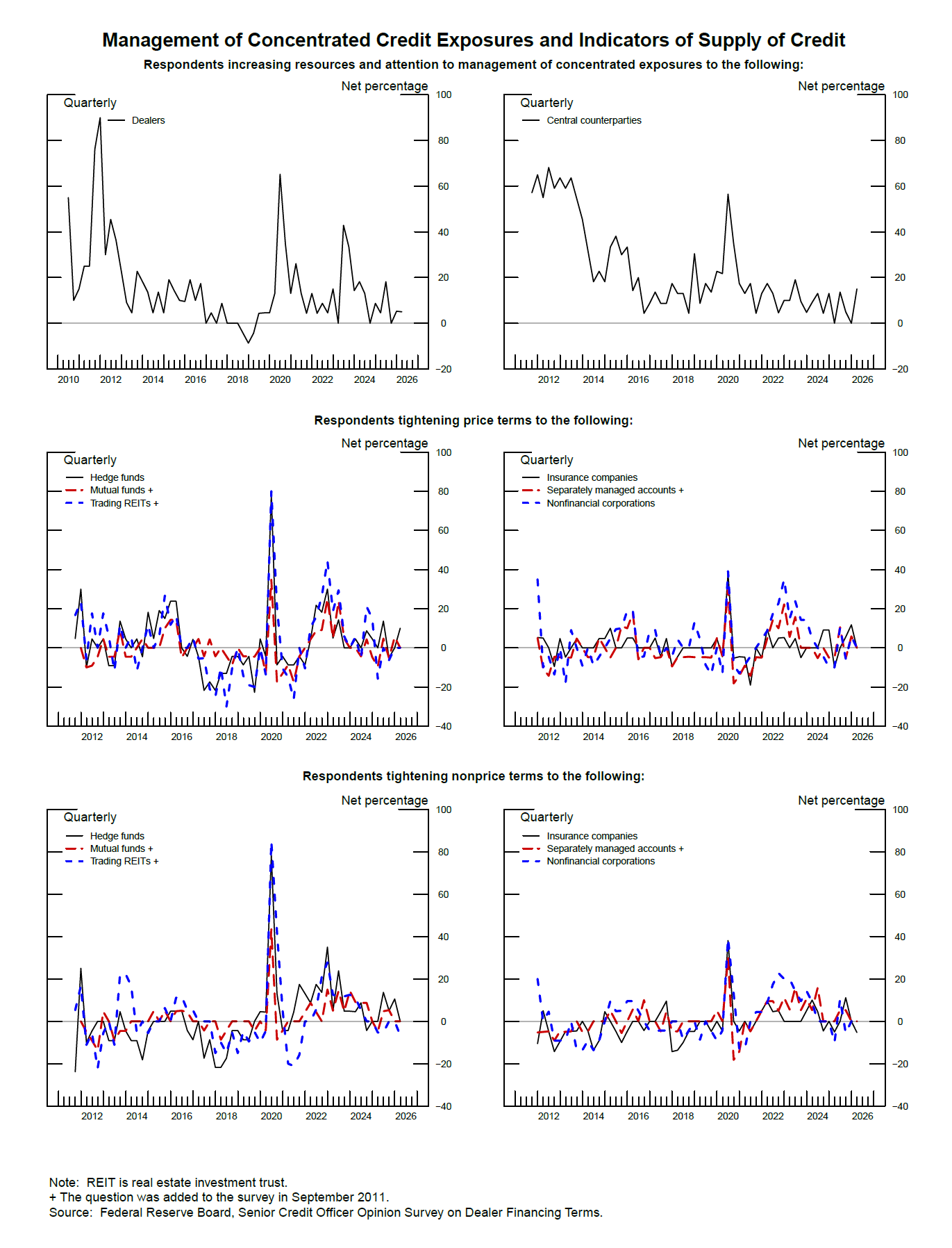 Exhibit 1: Management of Concentrated Credit Exposures and Indicators of Supply of Credit. See accessible link for data.