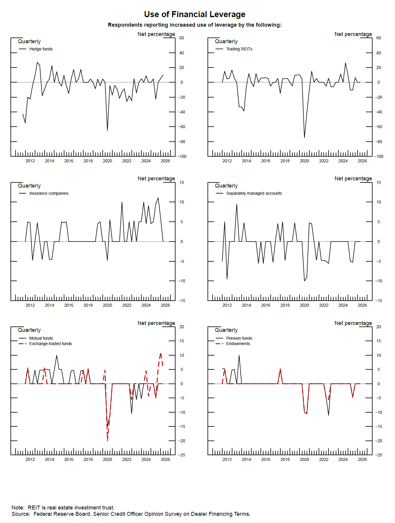 Exhibit 2: Use of Financial Leverage. See accessible link for data.
