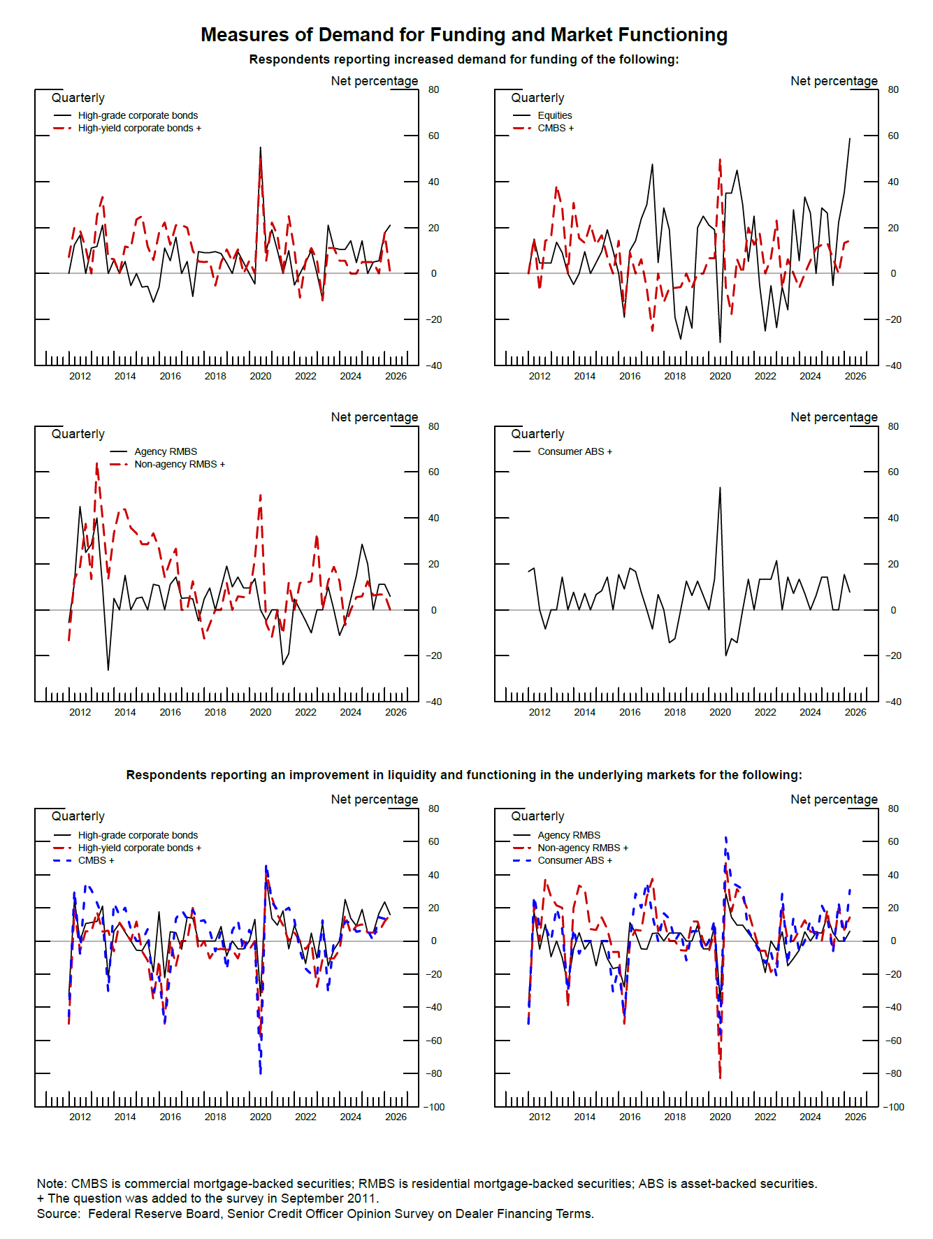Exhibit 3: Measures of Demand for Funding and Market Functioning. See accessible link for data.