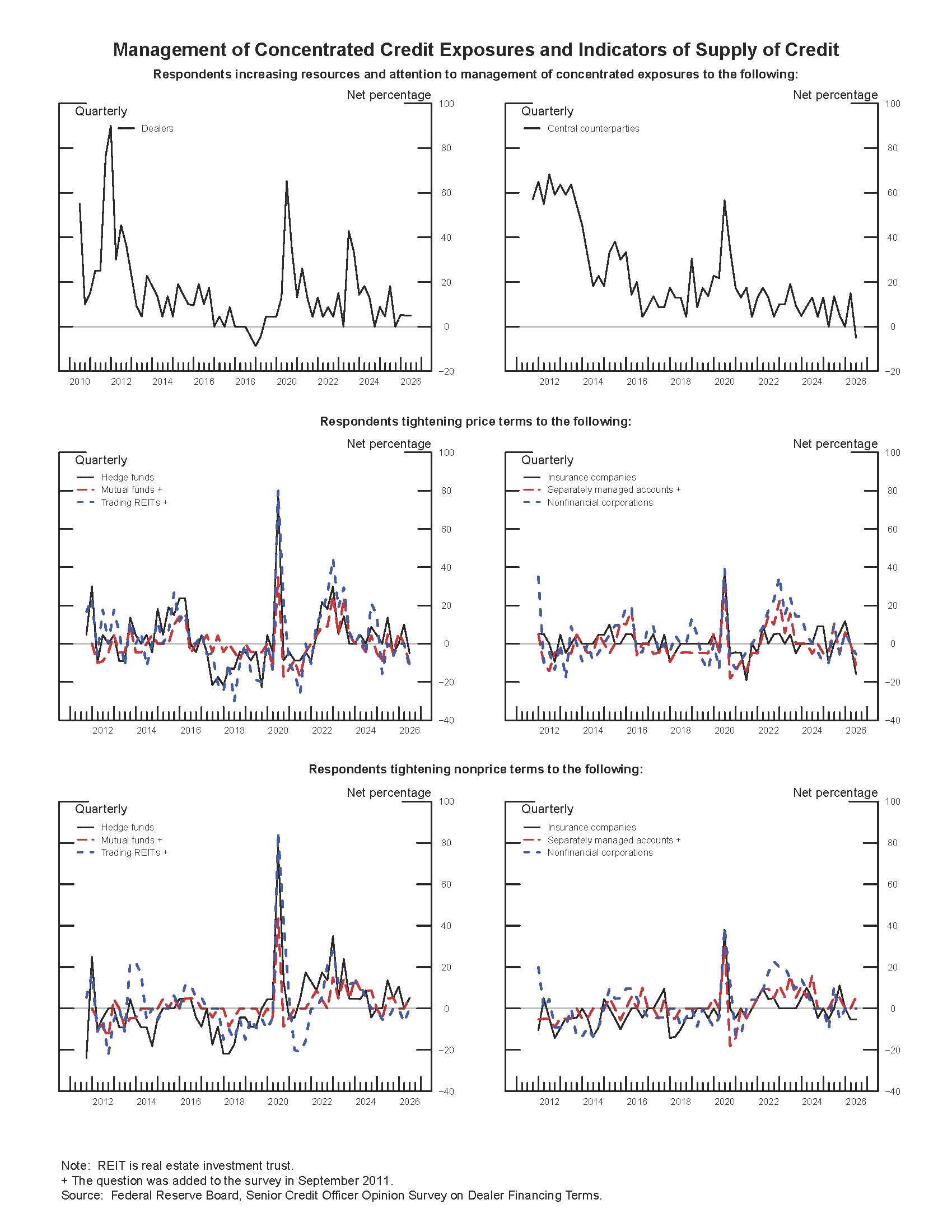 Exhibit 1: Management of Concentrated Credit Exposures and Indicators of Supply of Credit. See accessible link for data.