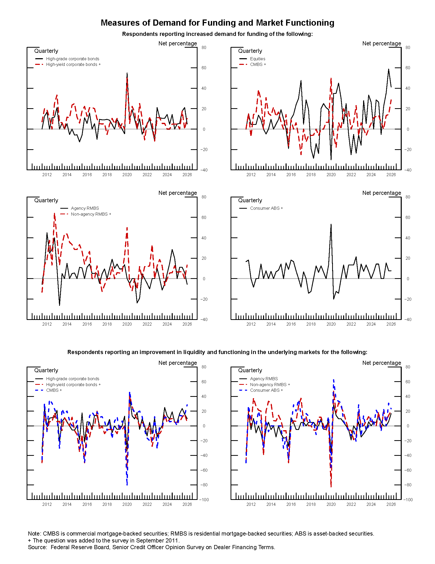 Exhibit 3: Measures of Demand for Funding and Market Functioning. See accessible link for data.
