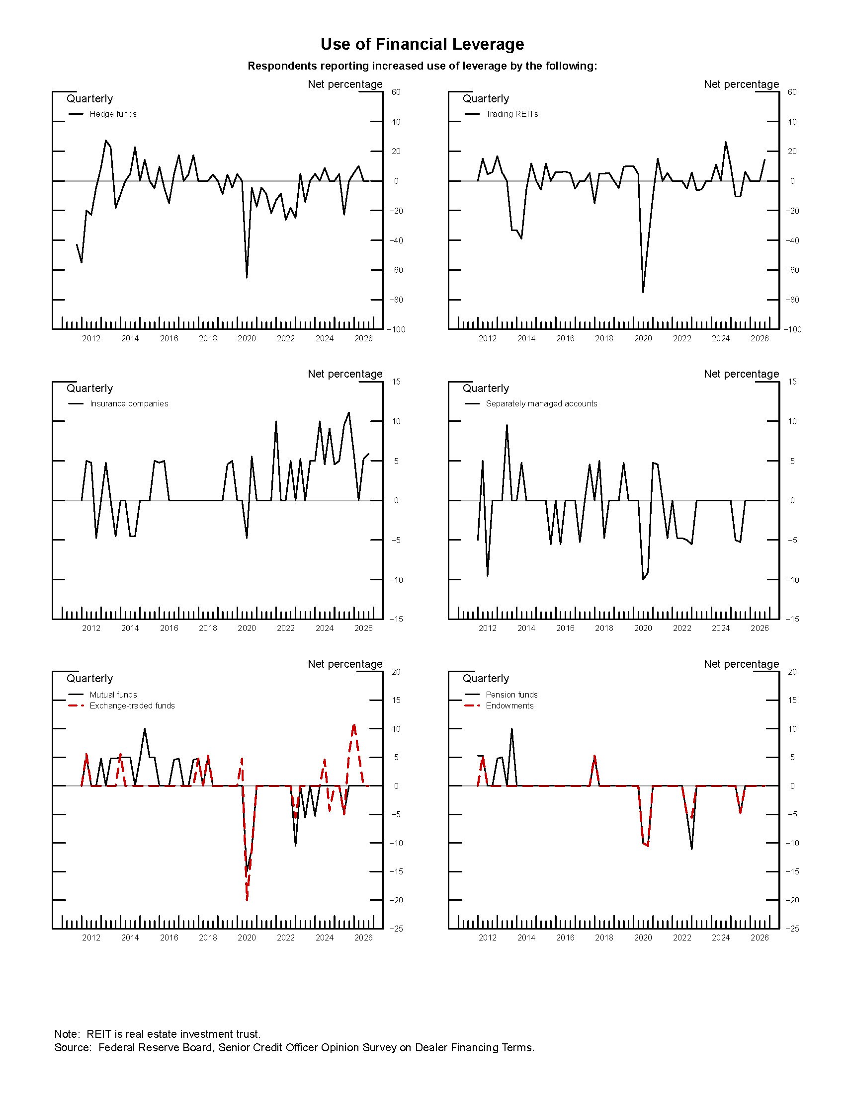 Exhibit 2: Use of Financial Leverage. See accessible link for data.