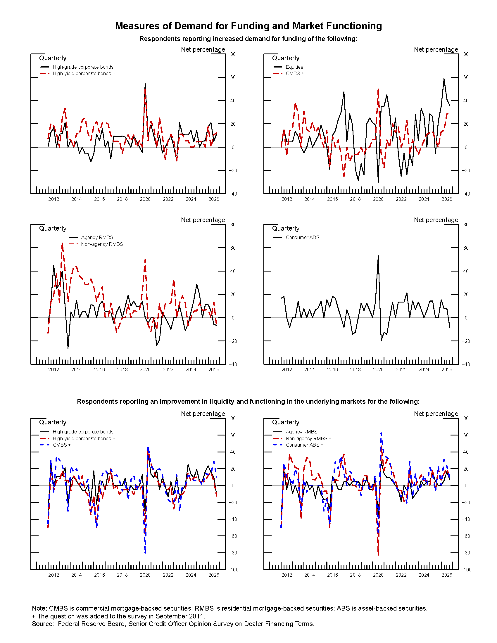 Exhibit 3: Measures of Demand for Funding and Market Functioning. See accessible link for data.