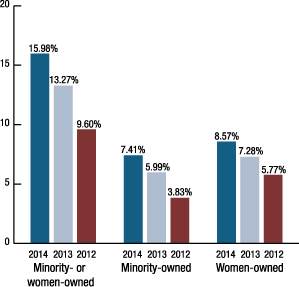 Figure 1. Percent of contract dollars awarded to minority- or women-owned businesses, 2012-14