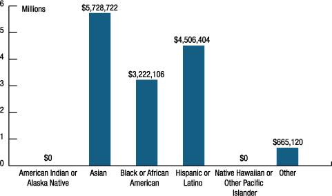 Figure 2. Value of contracts awarded to minority-owned businesses, by demographic, 2014 