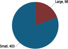 Figure 3. Number of businesses participating in 2014 outreach fair, by size
