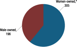 Figure 5. Number of businesses participating in 2014 outreach fair, by gender