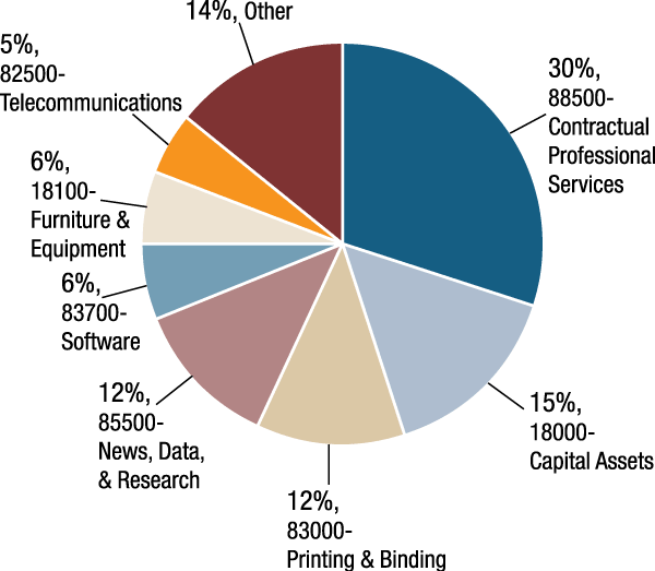 Figure 2. Contracts awarded by summary account, 2015
