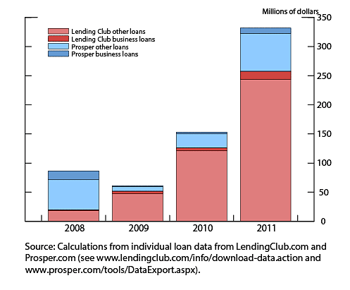 Figure 10. Peer-to-peer loans funded, 2008-11