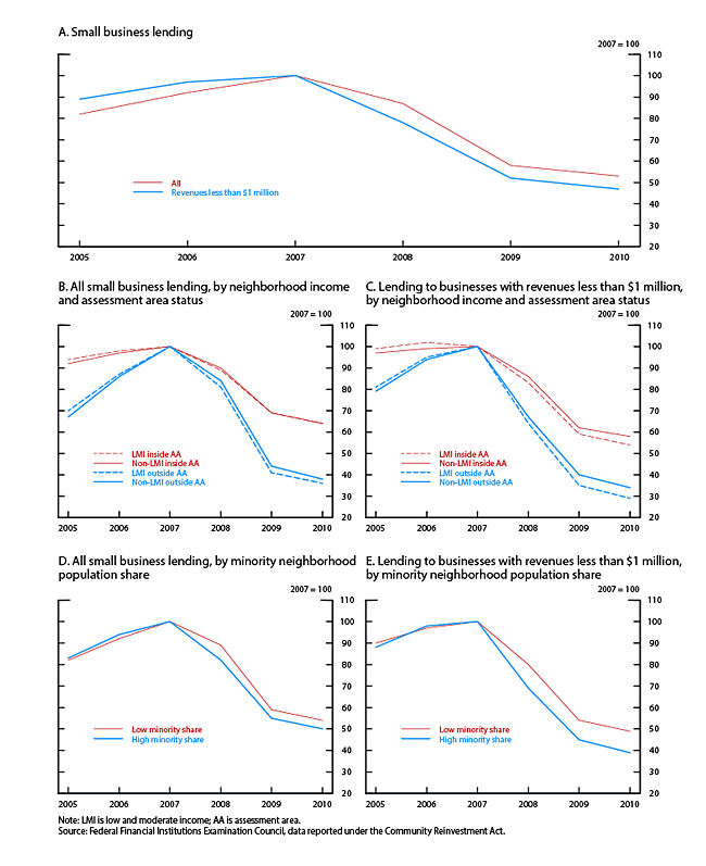 Figure 11. Community reinvestment, 2005-10