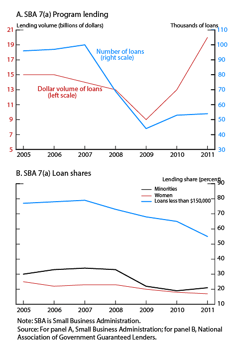 Figure 12. Small Business Administration 7(a) Program, 2005-11