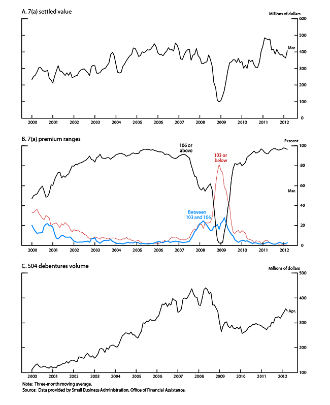 Figure 13. Small Business Administration secondary market, 2000-12