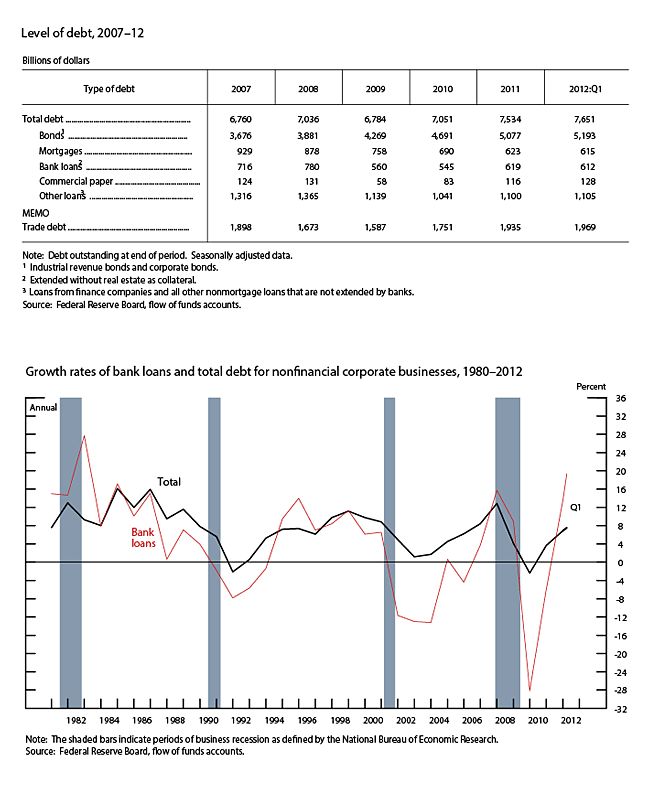 Figure 3. Total debt of nonfinancial corporate businesses