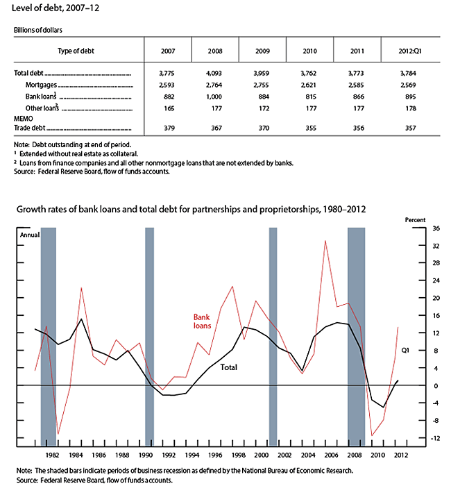 Figure 4. Total debt of partnerships and proprietorships