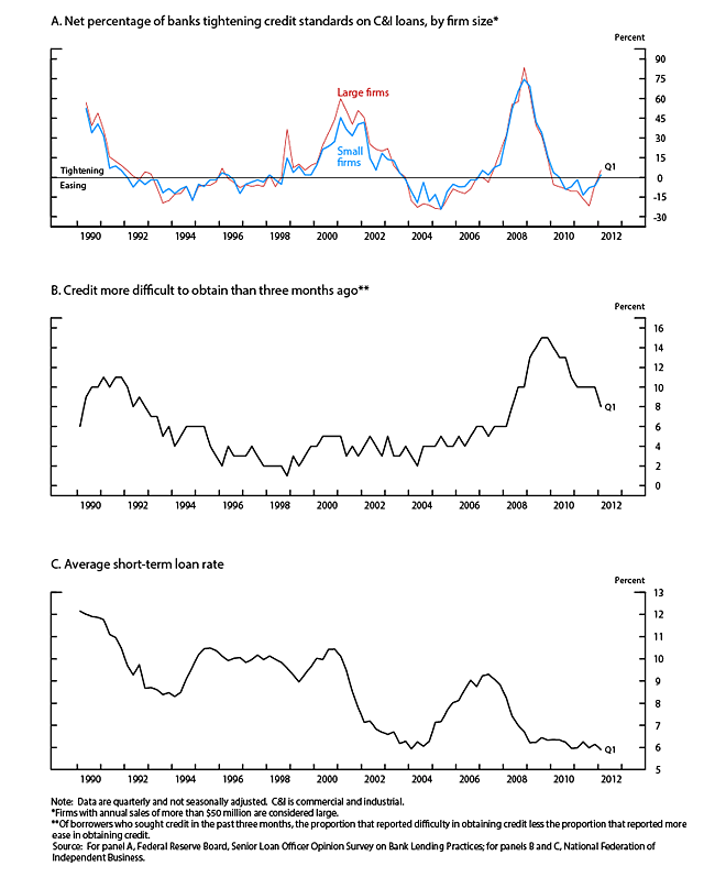 Figure 6. Credit availability to small businesses, 1990-2012