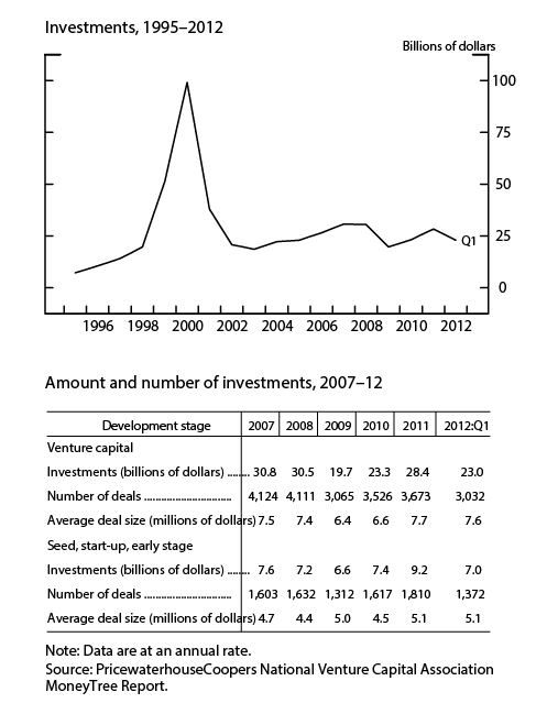 Figure 9. Venture capital