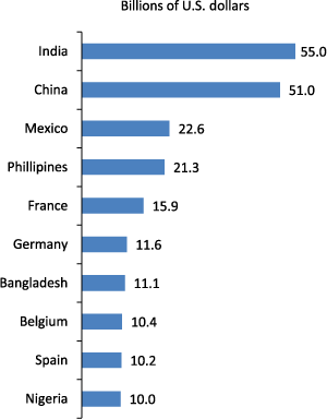 Bar Graph. Remittance received in billions of U.S. dollars.  India 55.0, China 51.0, Mexico 22.6, Phillipines 21.3, France 15.9, Germany 11.6, Bangladesh 11.1, Belgium 10.4, Spain 10.2, Nigeria 10.0.