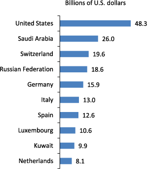Bar Graph.  Remittance sent in billions of U.S. dollars. United States 48.3, Saudi Arabia 26.0, Switzerland 19.6, Russian Federation 18.6, Germany 15.9, Italy 13.0, Spain 12.6, Luxembourg 10.6, Kuwait 9.9, Netherlands 8.1.