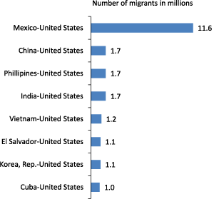 Bar Graph.  Number of migrants in millions.  Mexico - United States 11.6, China - United States 1.7, Phillipenes - United States 1.7, India - United States 1.7, Vietnam - United States 1.2, El Salvador - United states 1.1, Korea,Republic - United States 1.1, Cuba - United States - 1.0.