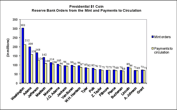 Figure 2. Presidential $1 Coin Reserve Bank Orders from the Mint and Payments to Circulation