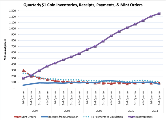 Figure 3. Quarterly $1 Coin Inventories, Receipts, Payments, & Mint Orders. Line chart. For corresponding data, plus Reserve Bank beginning inventories for each quarter, see Table 2.  Also, see note below figure.