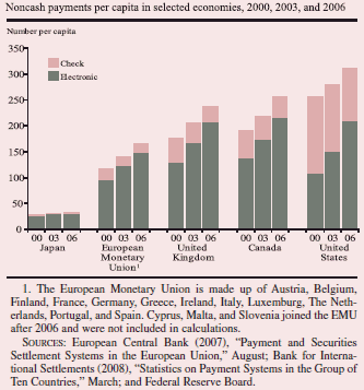 Noncash payments per capita in selected economies, 2000, 2003, and 2006