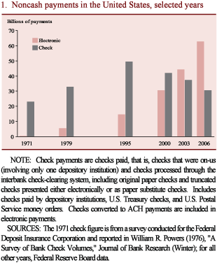 Chart 1: Noncash payments in the United States, selected years