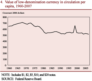 Chart 4. Value of low-denomination currency in circulation per capita, 1960-2007