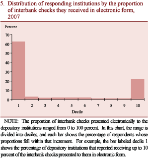 Chart 5. Distribution of responding institutions by the proportion of interbank checks they received in electronic form, 2007