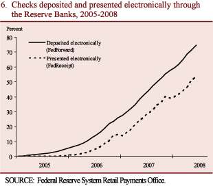 Chart 6. Checks deposited and presented electronically through the Reserve Banks, 2005-2008