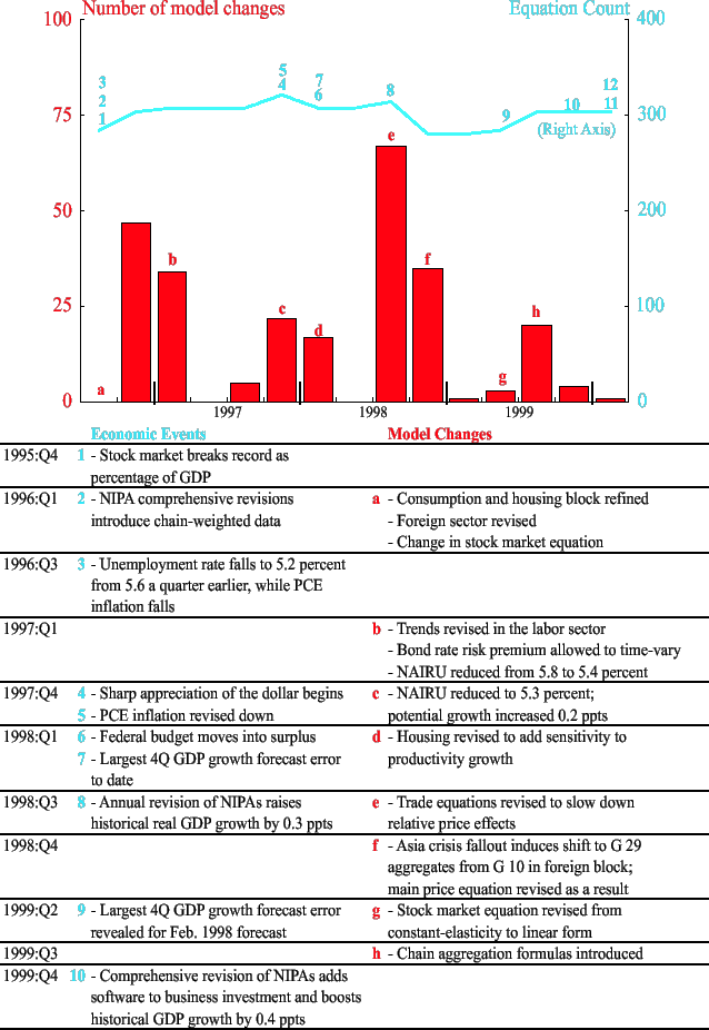 Figure A-1a : Model changes by vintage, 1996 - 1999 Complicated figure split into panels. The top panel shows the total number of model equations and the number of model equation changes by vintage. The bottom panel is a table showing economic events and statistical revisions on the left-hand side and details of model changes on the right-hand side. This figure covers the period from 1996 to 1999.
Economic Events
1995:Q4 1 - Stock market breaks record as percentage of GDP
1996:Q1 2 - NIPA comprehensive revisions introduce chain-weighted data
1996:Q3 3 - Unemployment rate falls to 5.2 percent from 5.6 a quarter earlier, while PCE inflation falls
1997:Q4  4 - Sharp appreciation of the dollar begins
                5 - PCE Inflation revised down
1998:Q1  6- Sharp appreciation of the dollar begins
                7 � Largest 4Q GDP growth forecast error to date
1998:Q3  8-Annual revision of NIPAs raises historical real GDP growth by 0.3 ppts
1999:Q2 9 � Largest 4Q GDP growth forecast error revealed for Feb. 1998 forecast
1999:Q4 10 � Comprehensive revision of NIPAs adds software to business investment and boots historical GDP growth by 0.4 ppts
Model Changes
a- Consumption and housing block refined
Foreign sector revised
Change in stock market equation
1997:Q1          b- Trends revised in the labor sector
                        Bond rate risk premium allowed to time-vary
                        NAIRU reduced from 5.8 to 5.4 percent

c- NAIRU reduced to 5.3 percent; potential growth increased 0.2 percent
d- Housing revised to add sensitivity to productivity growth
e- Trade equations revised to slow down relative price effects
1998:Q4      f- Asia crisis fallout induces shift to G 29 aggregates from G 10 in foreign                         block; main price equation revised as a result
g- Stock market equation revised from constant-elasticity to linear from
1999:Q3   h-Chain aggregation formulas introduced
