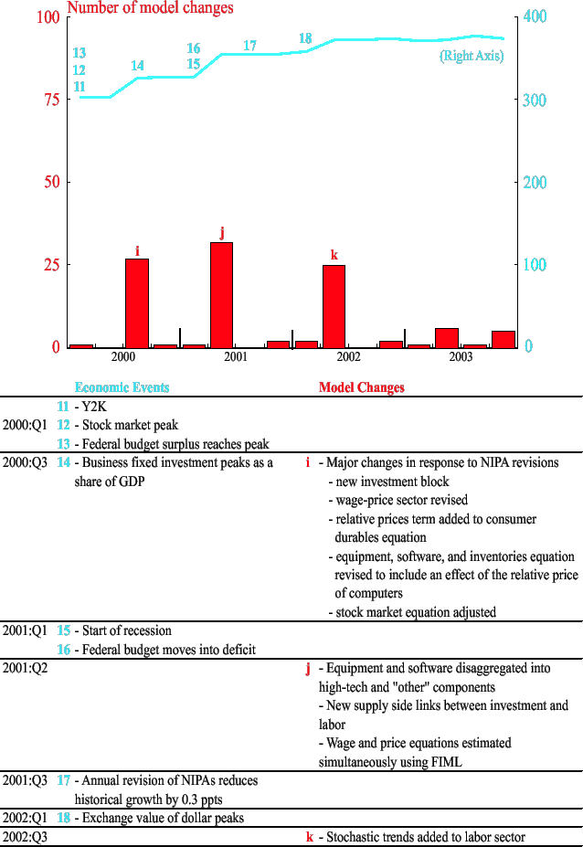 Figure A-1b : Model changes by vintage, 2000 - 2003 Twin to Figure A-1b above; like that one, this figure is split into panels. The top panel shows the total number of model equations and the number of model equation changes by vintage. The bottom panel is a table showing economic events and statistical revisions on the left-hand side and details of model changes on the right-hand side. This figure is the facing page to figure A-1a and covers the period from 2000  to 2003.Economic Events

11 � Y2K
2000:Q1 12- Stock market peak
               13 � Federal budget surplus reaches peak

2000:Q3 14 � Business fixed investment peaks as a share GDP
2001:Q1 15 � Start or recession
               16 � Federal budget moves into deficit

2001:Q3 17- Annual revision of NIPAs reduces historical growth by 0.3 ppts
2002:Q1  18- Exchange value of dollar peaks

Model Changes

2001:Q2 i � Major changes in response to NIPA revisions
new investment block
wage-price sector revised
relative prices term added to consumer durables equation
equipment, software, and inventories equation revised to include an effect to the relative price of computers
stock market equation adjusted

j � Equipment and software disaggregated into high-tech and �other� components
New supply side links between investment and labor
Wage and price equations estimated simultaneously using FIML

2002:Q3 k- Stochastic trends added to labor sector

