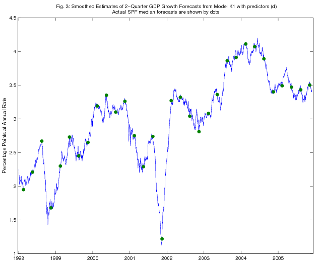 Figure 3: Smothed Estimates of 2-Quarter GDP Growth Forecasts from Model K1 with predictors (d) Actual SPF median forecasts are shown by dots.   The line shows the daily estimates of two-quarter ahead GDP growth forecasts constructed from the Kalman smoother in model K1 with predictors (d), as described in the text.  The dots are the actual SPF median forecasts of two-quarter ahead GDP growth on the survey deadline dates, once per quarter.