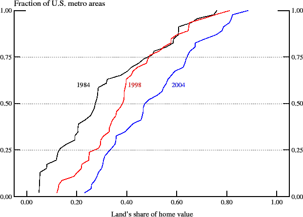 Figure 2: Cumulative Distribution of Land's Share of Home Value across Metropolitan Areas in Selected Years. This figure plots cumulative distribution functions for land's share of home value across our sample of  46 large metropolitan areas in 1984, 1998, and 2004. The figure shows that from 1984 to 1998 land's share of home value rose for cities in the lower two-thirds of the distribution. By contrast, cities in the upper one-third of the distribution -- where land was already most expensive, in relative terms -- experienced no further increase in land's share of home value from 1984 to 1998. The figure also shows that from 1998 to 2004 land's share of home value rose significantly at all parts of the distribution -- that is, in cities where land had been relatively inexpensive and where land already accounted for a sizable portion of home value.