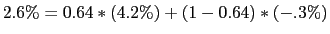 2.6 \% = 0.64*(4.2 \%) + (1 - 0.64)*(-.3 \%)