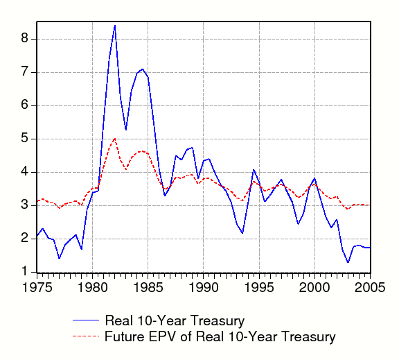 Figure 4:  We plot (1 - p)(i_{t}-tilde}) and i_{t} in figure 4. The scaling puts i_{t}-tilde on an annualized basis. Figure 4 shows that because p< 1, the discounted present value of future real rates incompletely incorporates shocks to the current level of real rates, and therefore i_{t}-tilde is considerably smoother than it. Note that at the end of our sample, the present discounted value of expected future real rates is roughly 3 percent while the real yield on the 10-year Treasury bond stands at roughly 1.7 percent. 