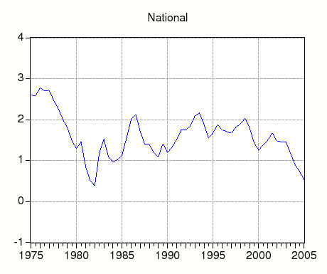 Figure 5:  Figure 5 graphs time-series of {\pi}_{t}-tilde.  The top panel of the first page of figure 5 displays (1 - p)( {\pi}_t-tilde) the estimated housing premium at an annual rate at the national level.  Over much of the sample, the annualized premium ranges between 1 percent and 2 percent with three notable exceptions. Estimated premia are near 2.5 percent at the beginning of the sample, and below 1 percent in the early 1980s and at the end of the sample. Premia at the national level have averaged roughly 1.6 percent over the entire sample.  The four bottom panels on the first page of figure 5 show that the regional premia exhibit similar time-series patterns as the national premia.  In contrast, average premia vary considerably across metro areas (shown in the next two pages). 
