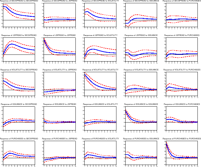 Figure 13: Impulse Response Functions: Jumbo Market Spread.  The figure is arranged the same way as figure 4, with 25 panels showing Pesaran-Shin impulse response functions.  In this specification, we replaced our primary market spread with the spread between jumbo mortgage rates and duration-matched Treasury rates.  While the results are broadly unchanged from our baseline specification, the response of the secondary market spread to a shock to MBS issuance (first row, fourth column) is a statistically significant -2 basis points in month 1, although statistically insignificant in other months.