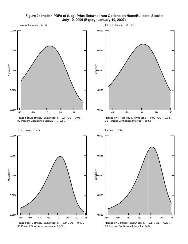 Figure 2:  Implied PDFs of (Log) Price Returns from Options on Homebuilders' Stocks.  This figure shows seven line charts for options on seven homebuilders' stocks - Beazer Homes (BZH), DR Horton (DHI), KB Home (KBH), Lennar (LEN), Pulte Homes (PHM), Ryland Group (RYL), and Toll Brothers (TOL).  The observation date is July 10, 2006, and the expiry date for all options is January 19, 2007.  The log return is on the horizontal axis of each chart, and the probability is on the vertical axis.  The number of strikes on which the calculations are based, two measures of skewness, and the 90 percent confidence interval of the implied distributions for each firm are listed below each chart. The figure conveys that the implied probability density functions for five firms - DR Horton, KB Homes, Lennar, Pulte Homes, and Toll Brothers - exhibit negative skewness.  Skewness measures for the remaining two homebuilders - Beazer and Ryland - are either mixed or unambiguously positive.  In general, the figure shows that the degree of skewness in any case seems to be mild, as the most negative octile skewness is -0.19 (Lennar), and the average across all cases is only -0.08.