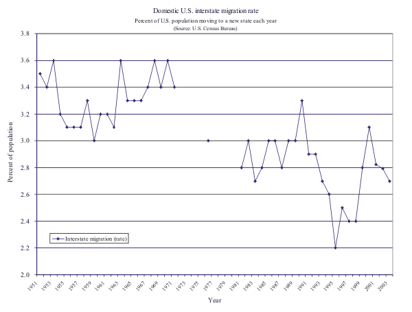 Figure 1: Domestic U.S. interstate migration rate. Figure 1 depicts the Census Bureau estimate of the fraction of the U.S. population that moves to a new U.S. state each year.  On balance the fraction of the population who undertakes an interstate move each year has declined since the 1950s and 1960s when 3.4 percent of the population was moving each year.  Recently, about 2.8 percent of the population has been moving to a new state each year.