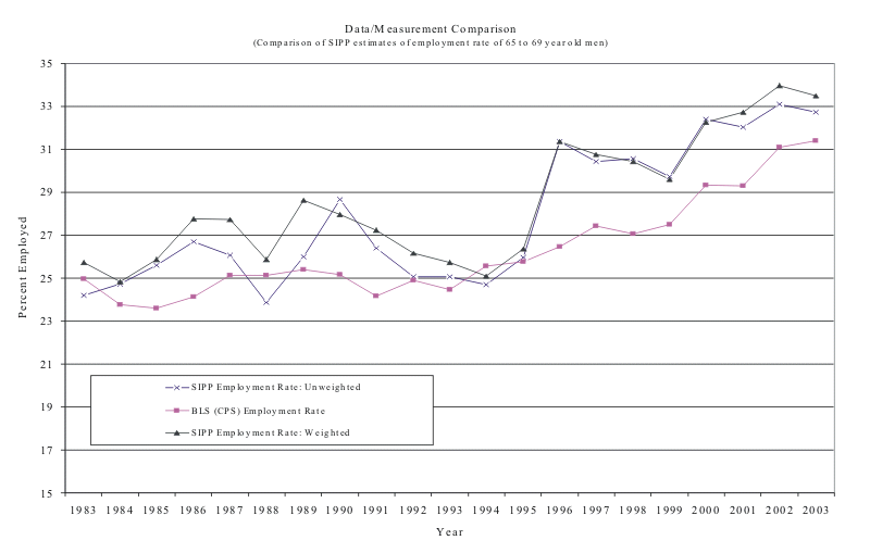 Figure 4 compares the employment rates of men age 65 to 69 in the SIPP data with the employment rates of men age 65 to 69 in the BLS data.