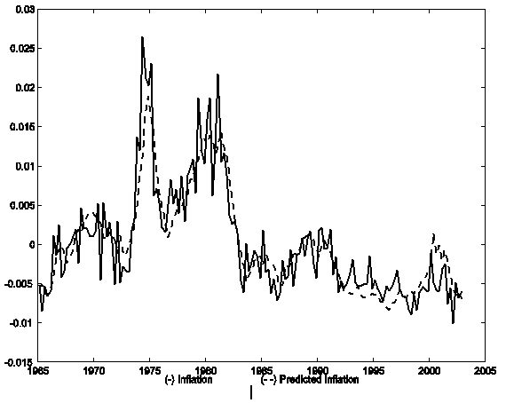Figure 3: Inflation and predicted inflation from hybrid (N equal to four) sticky-price model. This figure presents the evolution over the 1965Q1 to 2002Q4 period of (demeaned) inflation (shown in the solid line) and predicted inflation from the hybrid sticky-price model with four lags (shown in the dashed line).  The figure shows that inflation rose, on balance, from 1965 to the early 1980s and fell thereafter; predicted inflation from the model largely follows the pattern of inflation.
