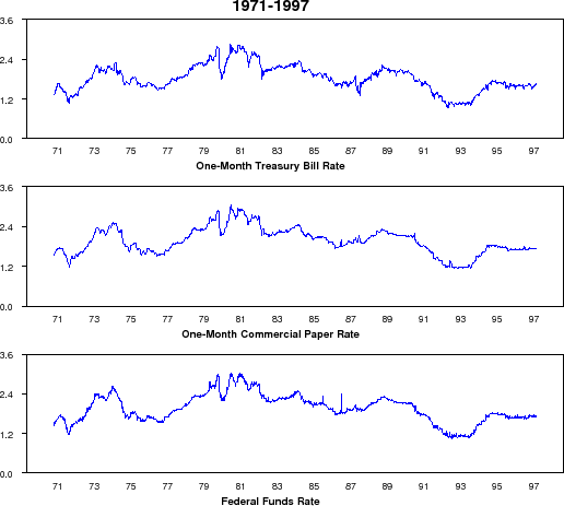 Figure 1: Three panel chart showing the natural logarthm of the weekly interest rates for the full sample from 1971 to 1997. The top panel contains the rate for one-month Treasury bills.  The middle panel contains the rate for one-month Commercial paper.  The bottom panel contains the rate for Federal Funds.  Each interest rate series shows a marked level of serial correlation and appears dominated by either a time-varying trend or unit root process.  More importantly, the three interest rates show a very similiar pattern, appearing to largely move together.
