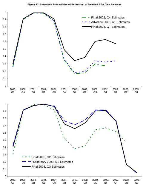 Figure 13: Smoothed Probabilities of Recession at selected BEA Data Releases. Figure showing smoothed probabilities from the bivariate model using GDP and GDI from 2000Q1 to 2003Q3, at selected BEA data releases ranging from its release of ``final'' 2002Q4 data to its release of ``final'' 2003Q3 data.  With the ``preliminary'' 2003Q3 release came a benchmark revision that confirmed the downward ES-202 revisions at the end of 2002, increasing their size to the point where the smoothed probabilities suggest the recession of 2001 did not actually end until 2003Q2, as can be seen clearly in Figure 7.
