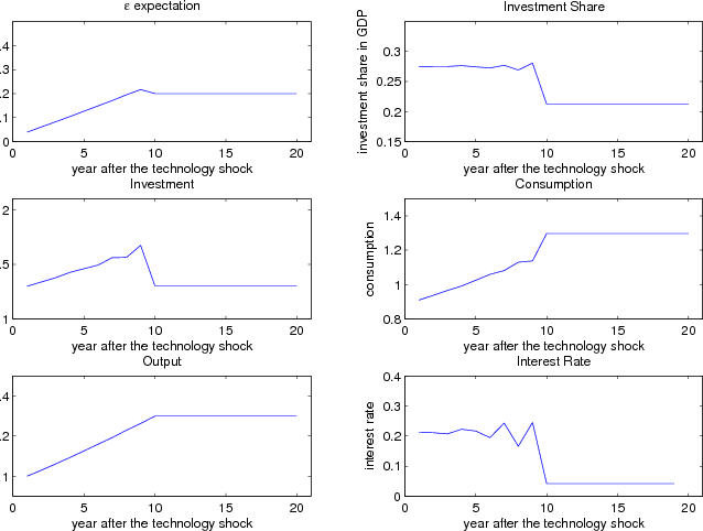 Figure 4.  Title Impulse Response of a Constant Hazard Rate epsilon Distribution. The graph has six panels, showing the response of a number of variables to a technology shock that is drawn from a distribution with constant hazard rates.  In each panel, the horizontal axis is years after the shock, the vertical axis is the value of the variables that will be affected by the shock.  The top-left panel shows the conditional expectation of epsilon, it reaches the highest level above 0.2 in period 9 and returns back to 0.2 in period 10.  The middle-left panel is the investment response, which continues to grow until period 9 and sharply decreases in period 10.  The lower-left panel is the output dynamics, which increases until period 10 and becomes relatively flat after that.  The top-right panel is the investment share.  It is roughly flat with some small fluctuations in the first 9 periods and sharply decreases in period 10.  The middle-right panel shows that consumption increases in the first 9 period and jumps to an even higher level in period 10 and stays relatively constant after that.  The lower-right panel shows that interest rate stays at a high level, with some fluctuations, in the first 9 periods and decreases to a normal level after period 10.