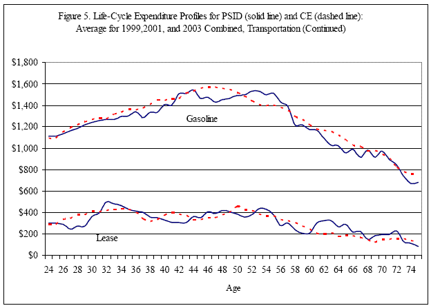 Figure 5.  Title Lifecycle expenditure profiles for PSID (Solid Line) and CE (Dashed Line): Average for 1999, 2001, and 2003 Combined, Transportation (Continued).  The graph shows the comparison of gasoline and car lease expenditure in PSID and CE by age groups.  PSID data is in solid lines and the CE data is in dashed lines.  The horizontal axis is age, from 24 to 74, and the vertical axis is dollar amount of expenditure.  Both gasoline and car lease expenditures are very consistent in CE and PSID. Gasoline expenditure has a clear hump over the lifecycle, increasing from 1,100 dollars in early twenties to the peak around 1,500 dollars in late forties and decreased to about 700 dollars in seventies.  Car lease expenditure increased from about 300 dollars in twenties to around 400 dollars in thirties, forties, and fifties and decreased to about 100 dollars in seventies.