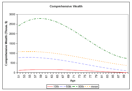 Figure 1: Age Profiles of Wealth Measures Panel c