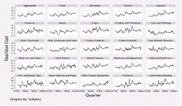 Figure 3: Real user cost for twenty four South African manufacturing industries, 1970q1 to 2000q4. Refer to link below for Data