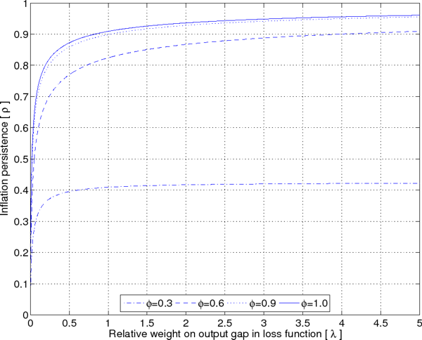 Figure 8: Calibrated mapping between $\rho $\textit{ and }$\lambda $ when $\alpha =0.1$. The figure shows the relationship between the relative weight on the output gap in the loss function and inflation persistence for four various values of the degree of forard-lookingness in the Phillips curve: 0.3, 0.6, 0.9 and 1.0. The relative weight on the output gap in the loss function is plotted on the x-axis and inflation persistence on the y-axis. The scale on the x-axis ranges from 0 to 5 and the scale on the y-axis from 0 to 1. Persistence is a monotonously increasing function of the relative weight on the output gap in the loss function and it also increases with the degree of forward-lookingness. When the relative weight on the output gap in the loss function is zero, so is inflation persistence. Inflation persistence then increases as the relative weight on the output gap in the loss function and reaches a value of approximately 0.42 when $\lambda =5$ and $\phi =0.3$, 0.91 when $\lambda =5$ and $\phi =0.6$, 0.96 when $\lambda =5$ and $\phi =0.9$ and 0.96 when $\lambda =5$ and $\phi =1.0$.