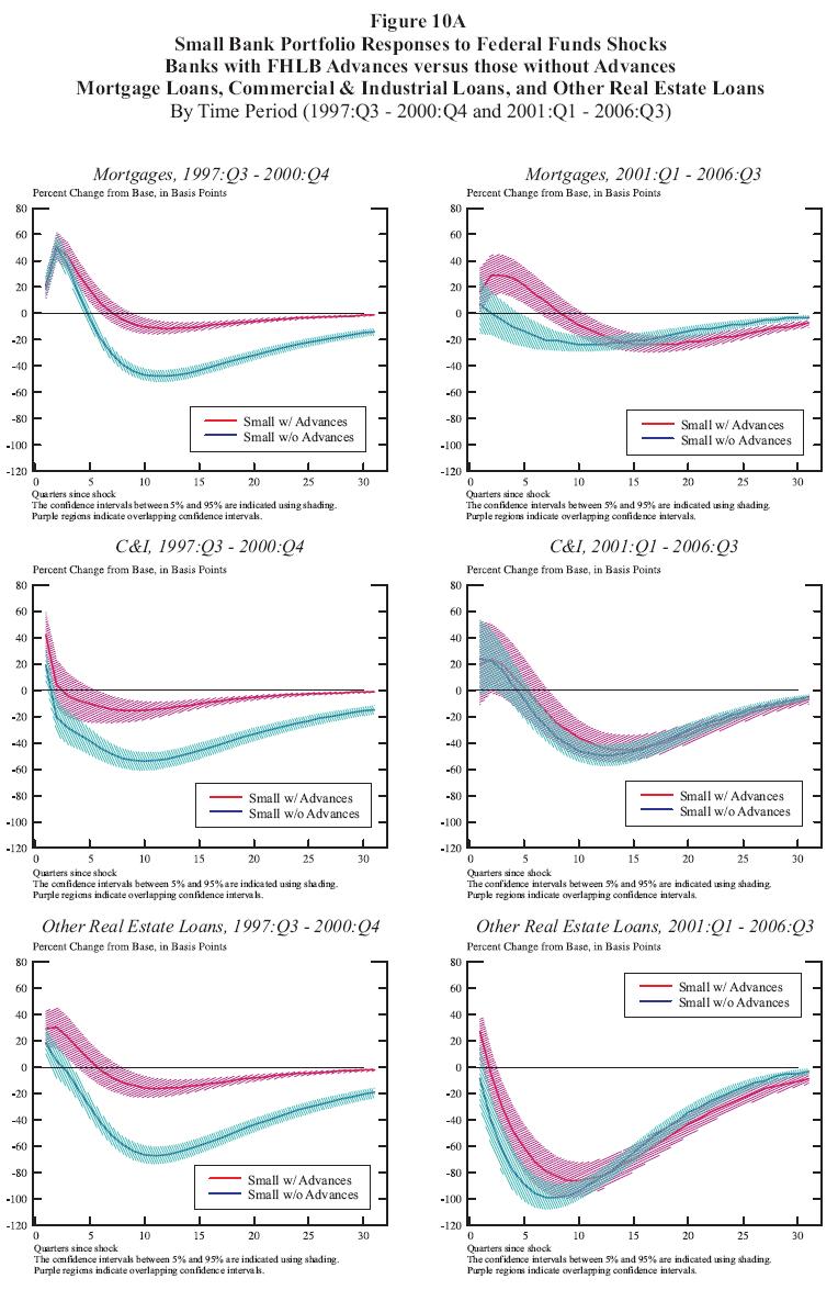 Figure 10a:  Small Bank Portfolio Responses to Federal Funds Shocks  Banks with FHLB Advances versus those without Advances  Mortgage Loans, Commercial & Industrial Loans, and Other Real Estate Loans By Time Period (1997:Q3  2000:Q4 and 2001:Q1  2006:Q3).  This is a six panel chart arranged with two columns and three rows.  The top row looks at mortgage responses, the middle row looks and C&I responses and the bottom row looks at other real estate loans (OREL) responses.  The panels on the left use data from the time period 1997:Q3  2000:Q4.  The panels on the right use data from the time period 2001:Q1  2006:Q3.  Each panel has two curves: one for small top holders with advances and the other for small top holders without advances.  Each curve is surrounded by a shaded 90% confidence interval.  The horizontal axis represents the number of quarters since the shock and runs from 0 to 30.  The vertical axis represents percentage change from the base in basis points.  In the upper left panel, the response curves for both small with advances and small without advances are initially significantly positive, become more so, and then converge towards zero, becoming for a while significantly negative in the process.  Initially the confidence intervals for the curves overlap, but the curves do become significantly different later.  When the confidence intervals for the curves no longer overlap, the curve for small top holders with advances is more positive than the other.In the upper right panel, the initial responses to the the shock are positive for both small top holders with and without advances.  The curve for small top holders with advances initially increases before decreasing and becoming negative, ultimately converging towards zero.  The curve is initially significantly above zero and shortly after the curve becomes negative, it becomes significantly less than zero.  Small top holders without advances start with an intially positive shock which immediately decreases, becoming negative and ultimately converging towards zero.  The curve is initially statistically indistinguishable from zero, but later becomes negative to a statistically significant degree.  Initially the two curves have overlapping confidence intervals, but for several quarters in the middle, and again at the end of the panel, the curves are statistically different from each other.  The curve for small with advances is initially more positive than the curve for small without advances, including when the curves are first statistically distinguishable, however at the end of he panel when the curves are converging towards zero, the curve for small without advances is slightly more positive than the other curve to a statistically significant degree.  In the middle left panel, both curves (for small with and without advances) start positive and immediately decline, becoming negative before converging towards zero.  Both curves are initially statistically positive and later both become statistically negative.  The confidence intervals for the two curves initially overlap, but quickly the curves do become statistically distinguishable.  The response curve for small with advances is always more positive than the curve for small without advances.  In the middle right panel, both curves start positive.  The small with advances curve is increasing for the first quarter, but then begins to fall until it is negative and eventually converges towards zero.  The small without advances curve begins falling immediately until it too is negative and eventually converges towards zero.  Both curves are ultimately significantly negative.  The two curves are generally close to each other and almost always are within the confidence interval of the other curve (the small with advances curve briefly is above and outside of the confidence interval for the small without advances curve).  In the lower left panel, both curves are initially significantly positive.  Both curves quickly fall (the small without advances curve slightly rises for one quarter first) and become significantly negative before converging towards zero.  For the entire panel, the small with advances curve is above the small without advances curve.  After the first few quarters, the confidence intervals for the curves no longer overlap.  In the lower right panel, the small with advances curve begins positive and falls to become significantly negative before converging towards zero.  The small with advances curve begins negative (though not significantly so) and falls further before converging towards zero.  At all times, the confidence intervals for the two curves are intertwined.    
